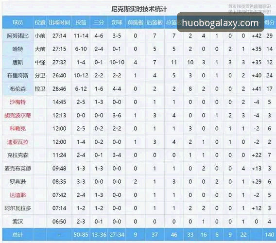 尼克斯队史纪录之夜深度解析：140-89大胜老鹰的战术密码